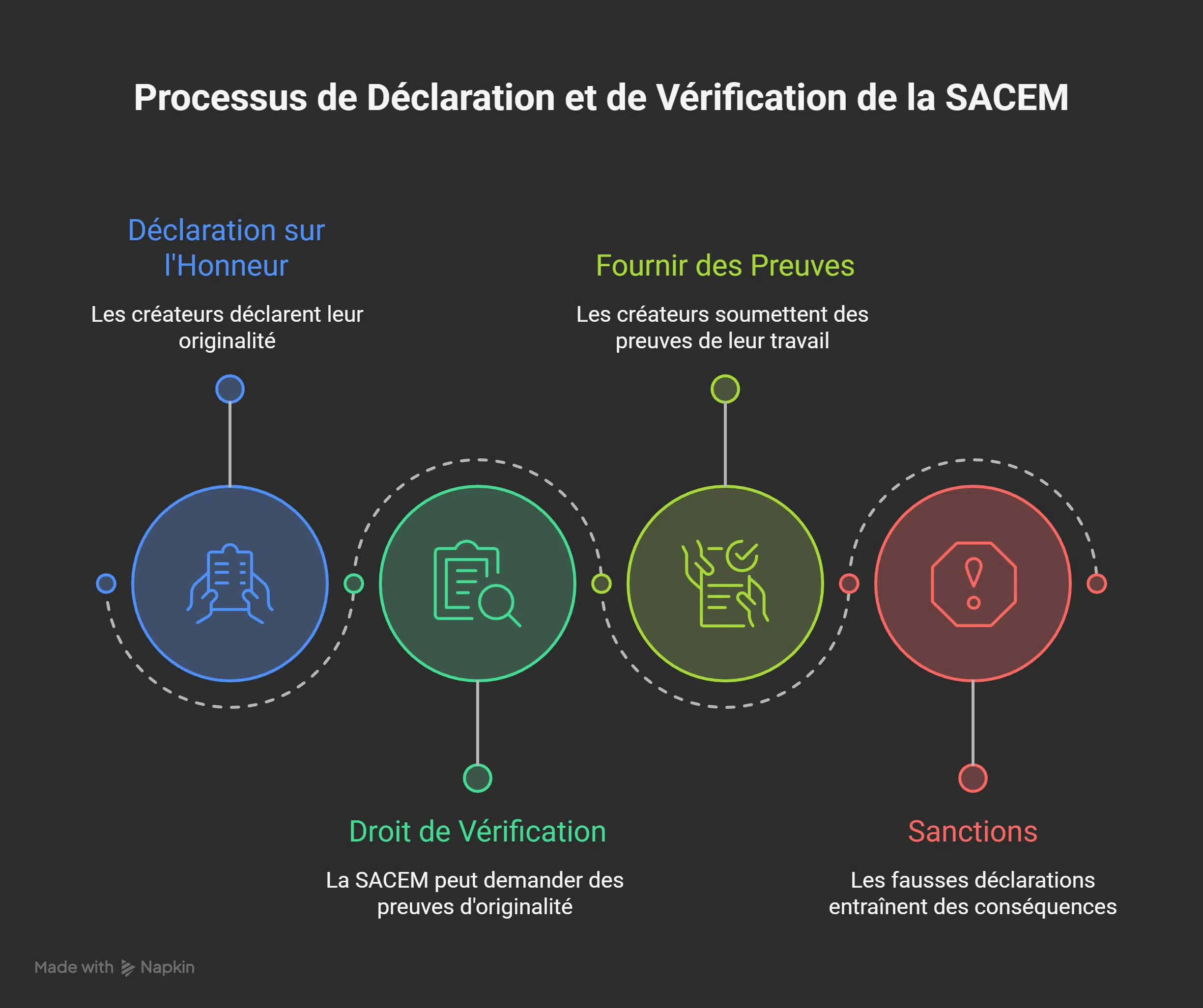 Processus de déclaration à la SACEM. Infographie du processus SACEM : déclaration, vérification de l'originalité, preuves de création et sanctions.