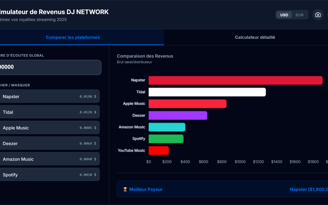 Protégé : Combien rapportent vraiment vos streams en 2026 ?